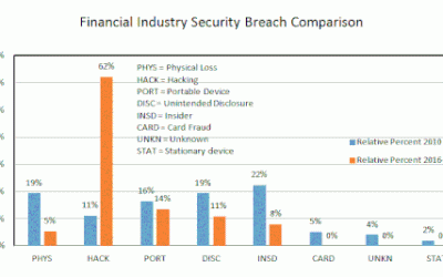 Banking on Cybersecurity: How Financial Institutions Can Protect Their Assets