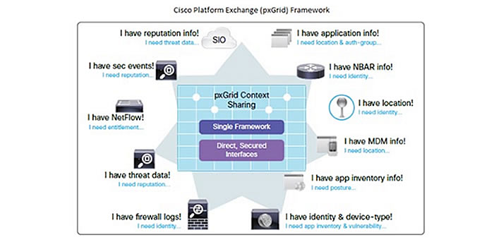 Whitepaper Integration with CISCO ISE
