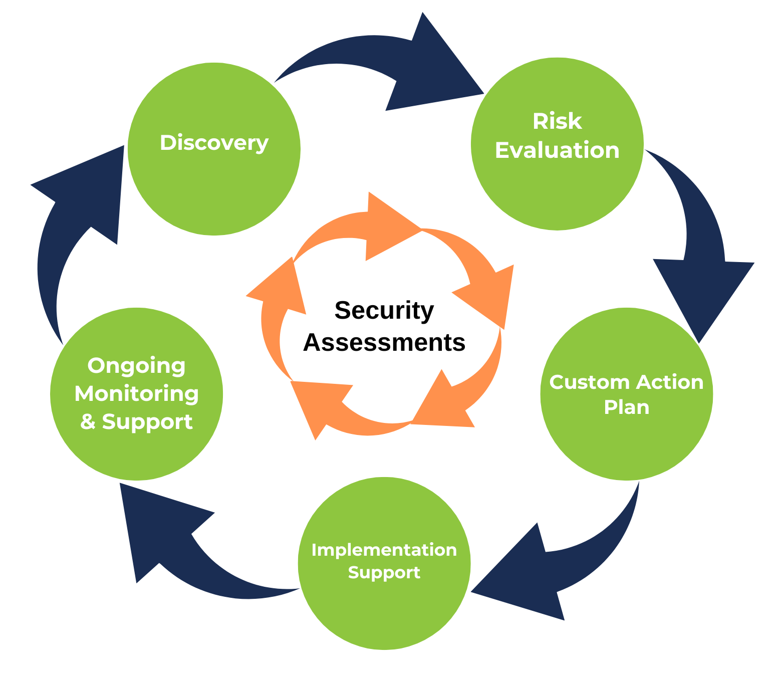 Security Assessments graph 2